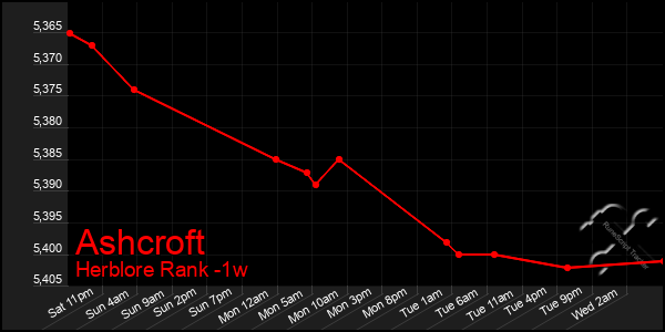 Last 7 Days Graph of Ashcroft