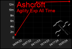 Total Graph of Ashcroft