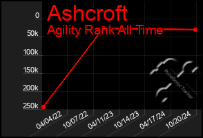 Total Graph of Ashcroft