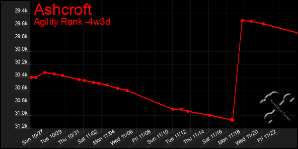 Last 31 Days Graph of Ashcroft