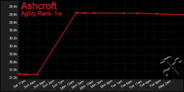 Last 7 Days Graph of Ashcroft