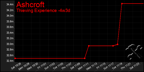 Last 31 Days Graph of Ashcroft