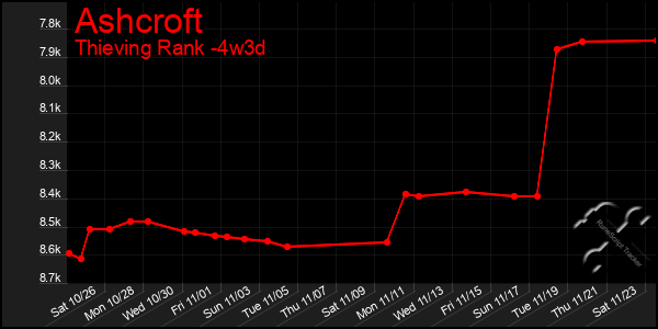 Last 31 Days Graph of Ashcroft