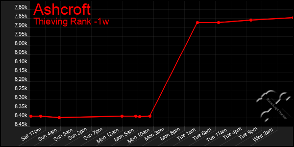 Last 7 Days Graph of Ashcroft