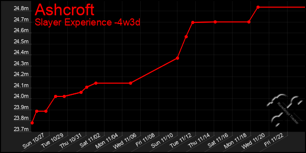 Last 31 Days Graph of Ashcroft