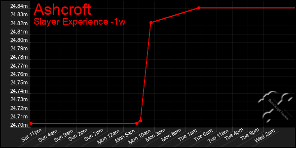 Last 7 Days Graph of Ashcroft