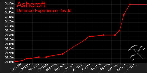 Last 31 Days Graph of Ashcroft