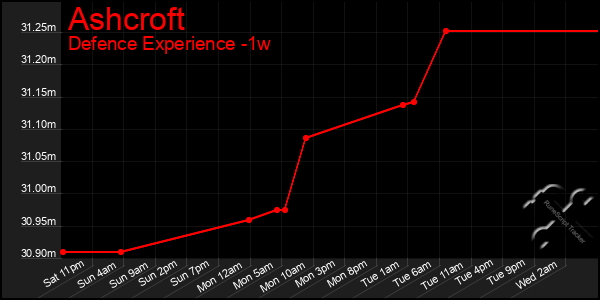 Last 7 Days Graph of Ashcroft