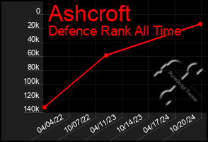 Total Graph of Ashcroft