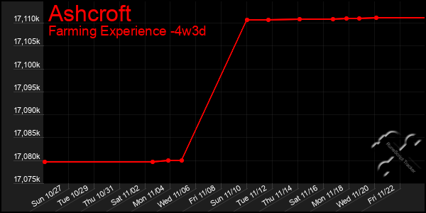 Last 31 Days Graph of Ashcroft