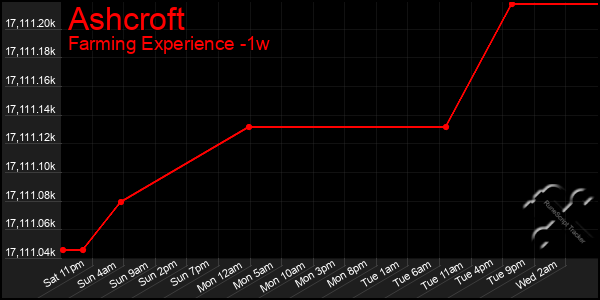 Last 7 Days Graph of Ashcroft