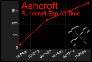 Total Graph of Ashcroft