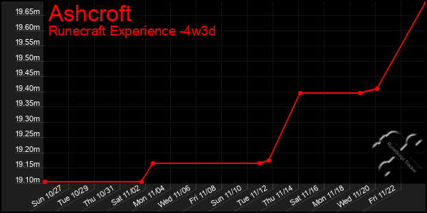 Last 31 Days Graph of Ashcroft