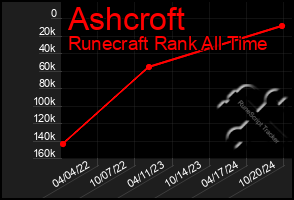 Total Graph of Ashcroft