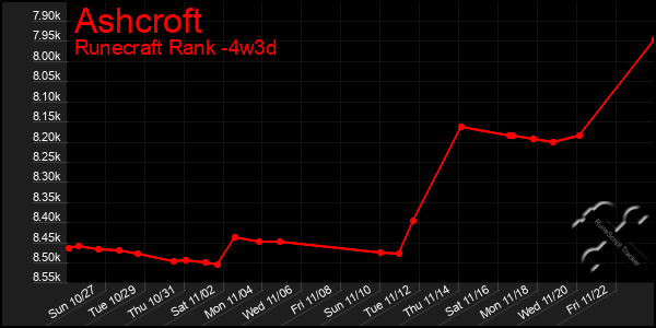 Last 31 Days Graph of Ashcroft