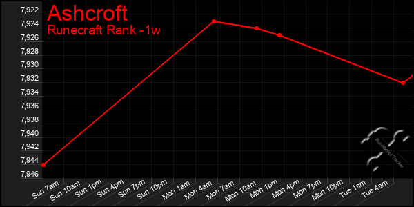 Last 7 Days Graph of Ashcroft