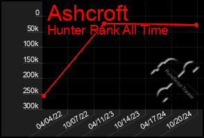 Total Graph of Ashcroft