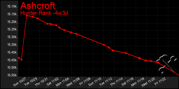 Last 31 Days Graph of Ashcroft