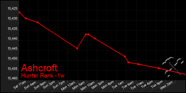 Last 7 Days Graph of Ashcroft