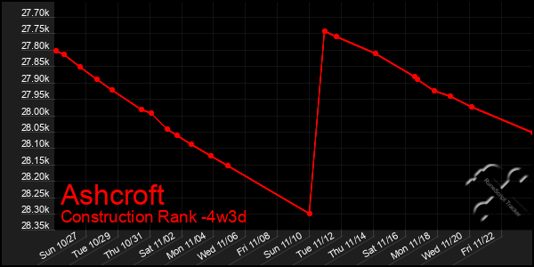 Last 31 Days Graph of Ashcroft