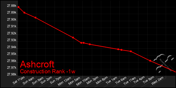 Last 7 Days Graph of Ashcroft