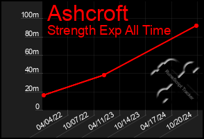 Total Graph of Ashcroft