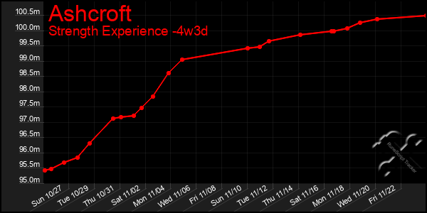 Last 31 Days Graph of Ashcroft