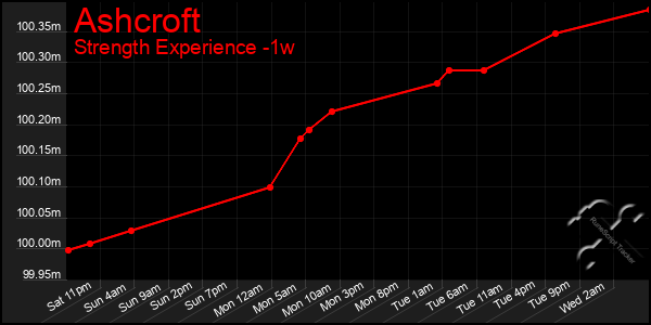 Last 7 Days Graph of Ashcroft