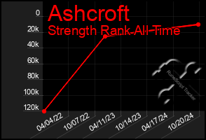 Total Graph of Ashcroft