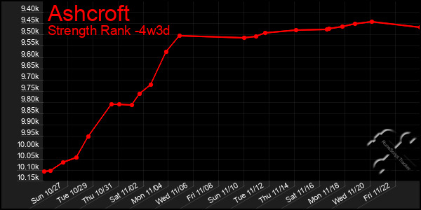 Last 31 Days Graph of Ashcroft