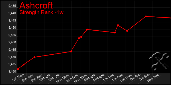 Last 7 Days Graph of Ashcroft