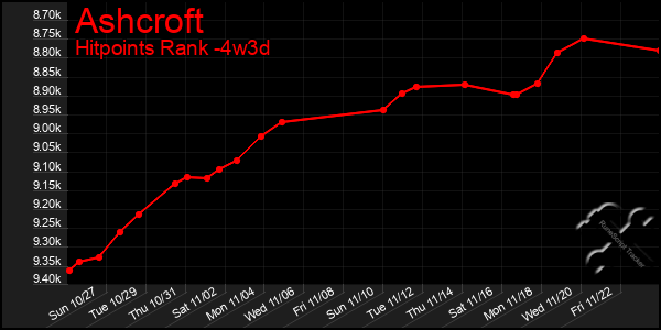 Last 31 Days Graph of Ashcroft