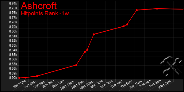 Last 7 Days Graph of Ashcroft