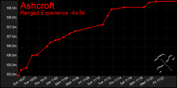 Last 31 Days Graph of Ashcroft