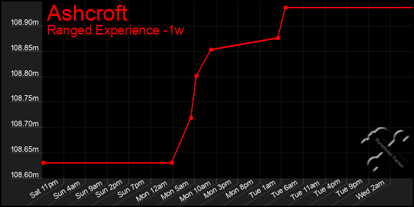 Last 7 Days Graph of Ashcroft