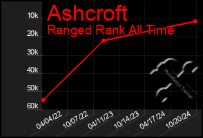 Total Graph of Ashcroft