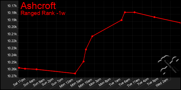 Last 7 Days Graph of Ashcroft