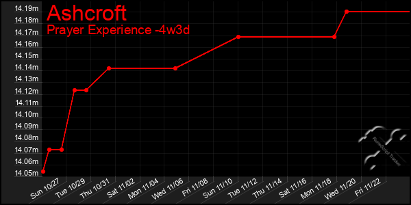 Last 31 Days Graph of Ashcroft