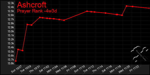 Last 31 Days Graph of Ashcroft