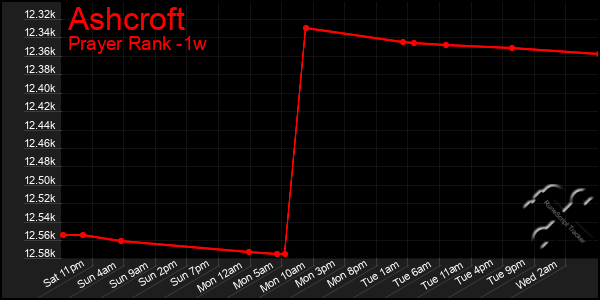 Last 7 Days Graph of Ashcroft