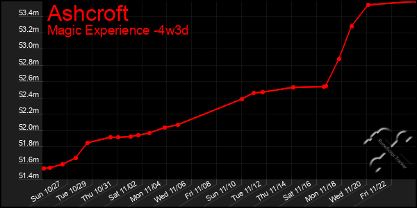 Last 31 Days Graph of Ashcroft