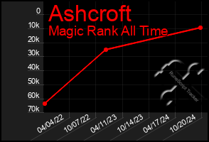 Total Graph of Ashcroft