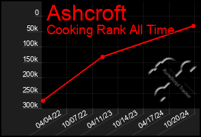 Total Graph of Ashcroft