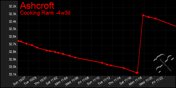 Last 31 Days Graph of Ashcroft