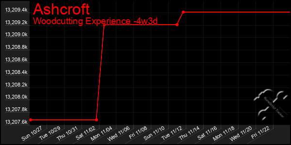 Last 31 Days Graph of Ashcroft