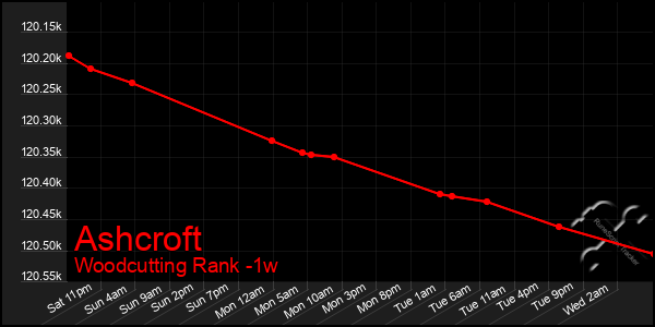 Last 7 Days Graph of Ashcroft