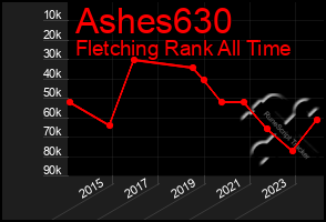 Total Graph of Ashes630