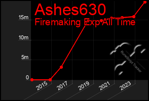 Total Graph of Ashes630