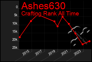 Total Graph of Ashes630