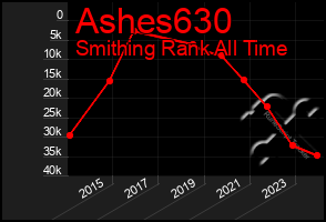 Total Graph of Ashes630